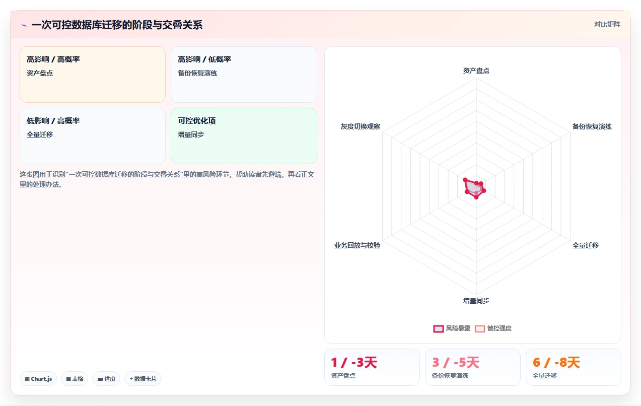 数据库存：电商企业常见问题汇总：事务一致性与数据迁移风险一次讲清