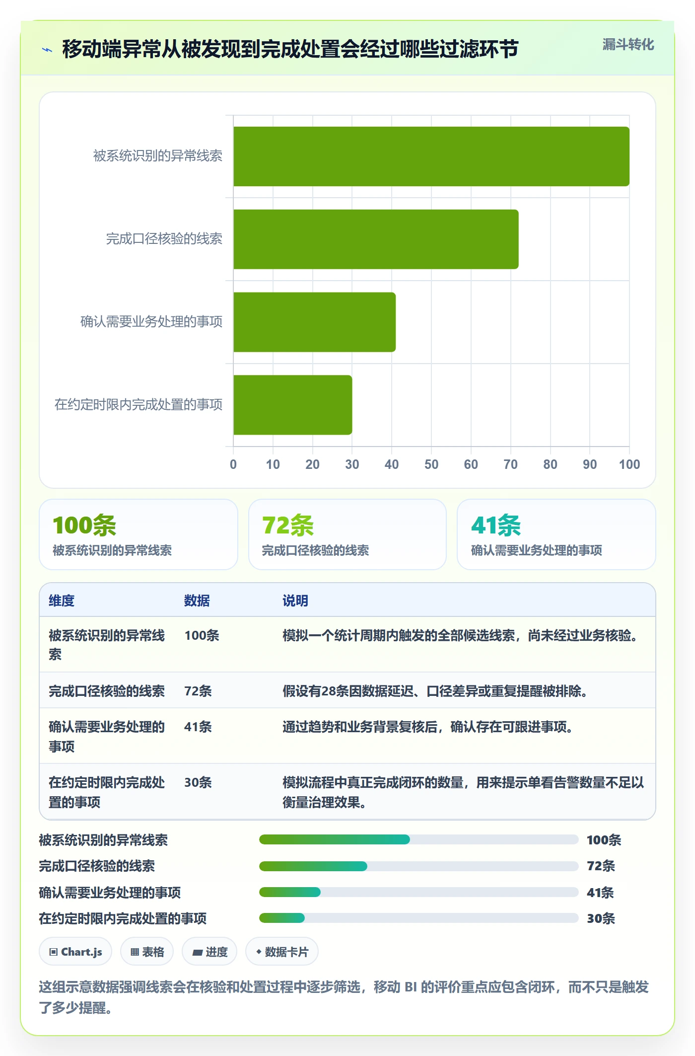 bi 平台应用思路：围绕移动查看拆解风险排查