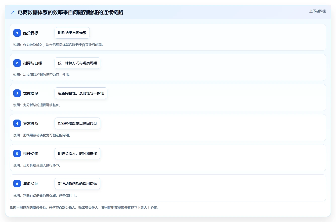 电商数据运营管理要点：数据体系的效率提升如何设计