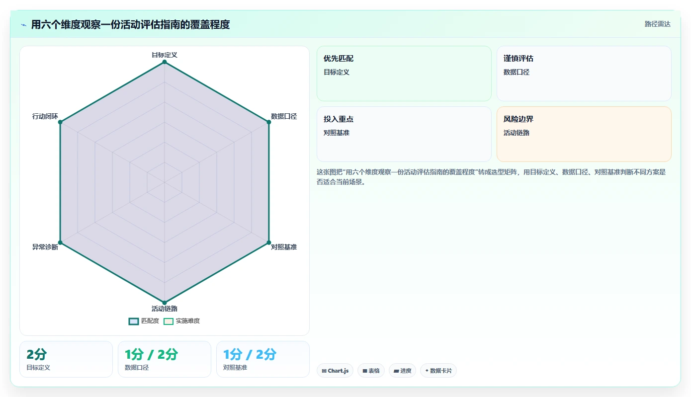 电商数据运营检查方法:通过活动评估评估入门指南质量