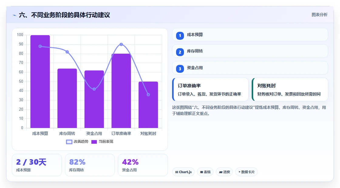 六、不同业务阶段的具体行动建议