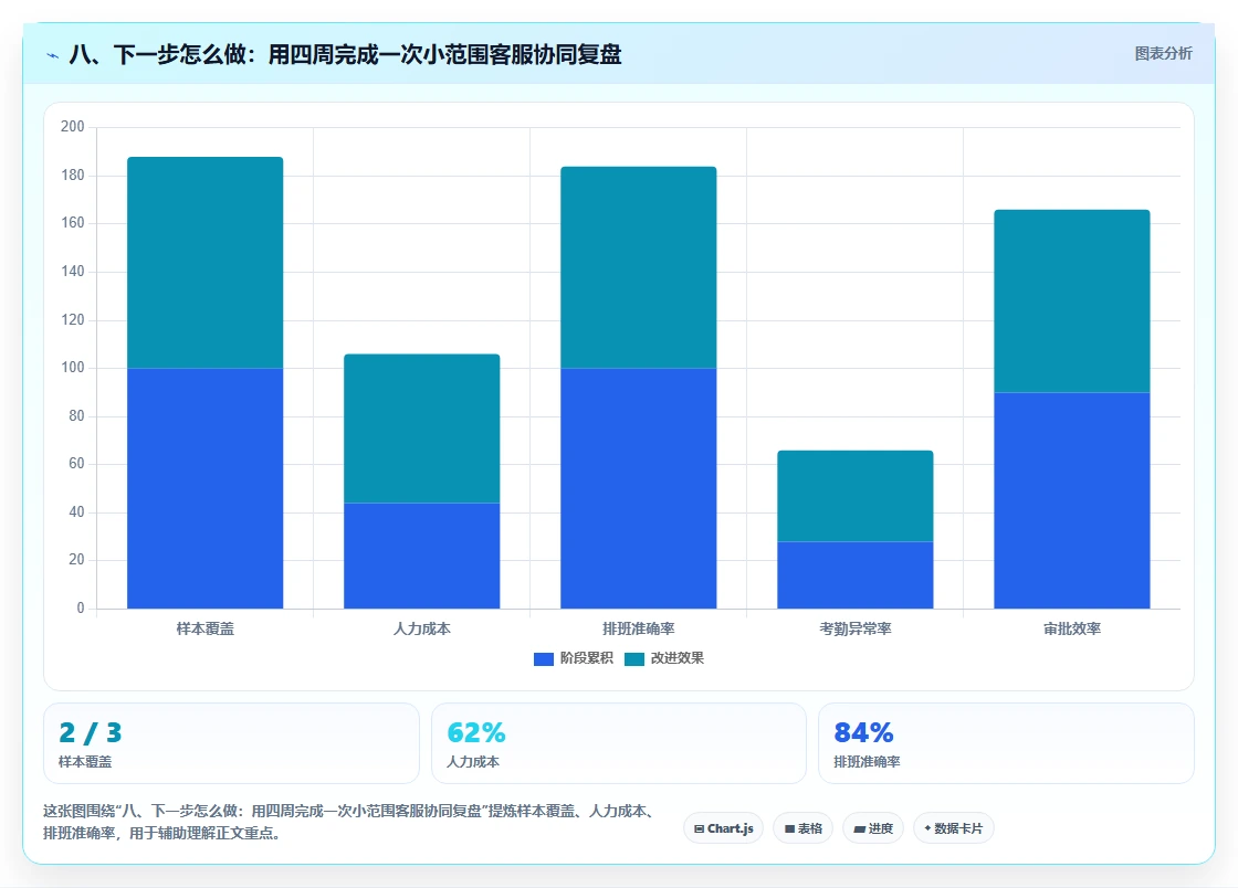 八、下一步怎么做：用四周完成一次小范围客服协同复盘