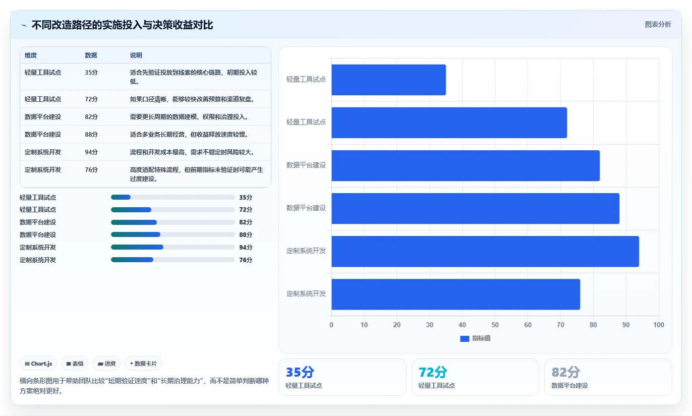 运营工具改造重点：从投放优化推进指标体系