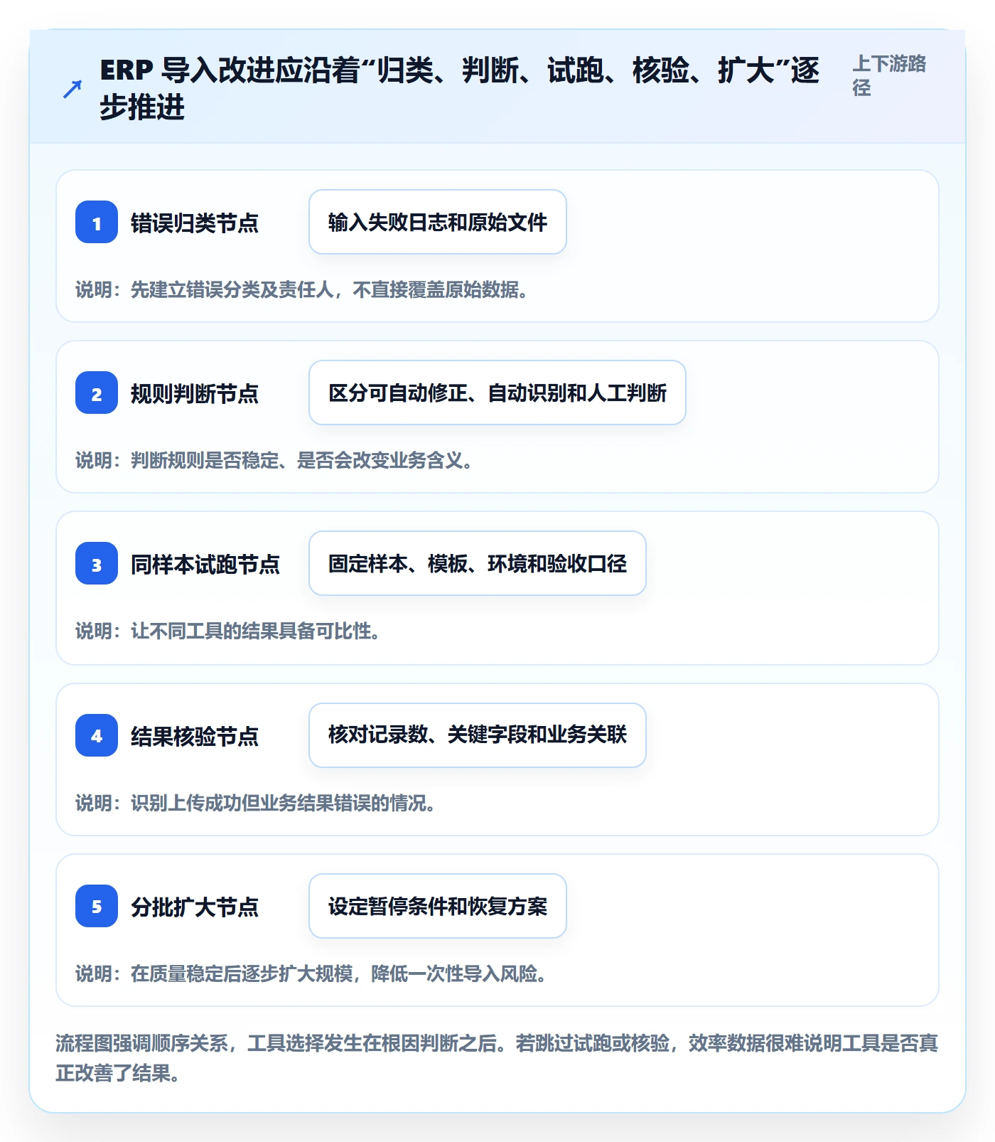 erp数据录入问题诊断：批量导入如何用工具对比改进