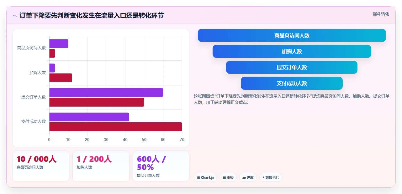 运营数据应用思路：围绕异常诊断拆解流程设计