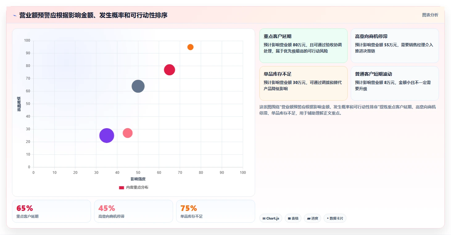 营业额分析：区域经理必看清单：用增长预测推动减少手工统计