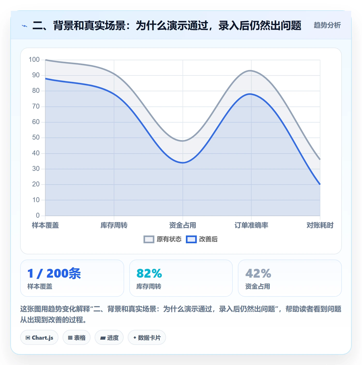 二、背景和真实场景：为什么演示通过，录入后仍然出问题