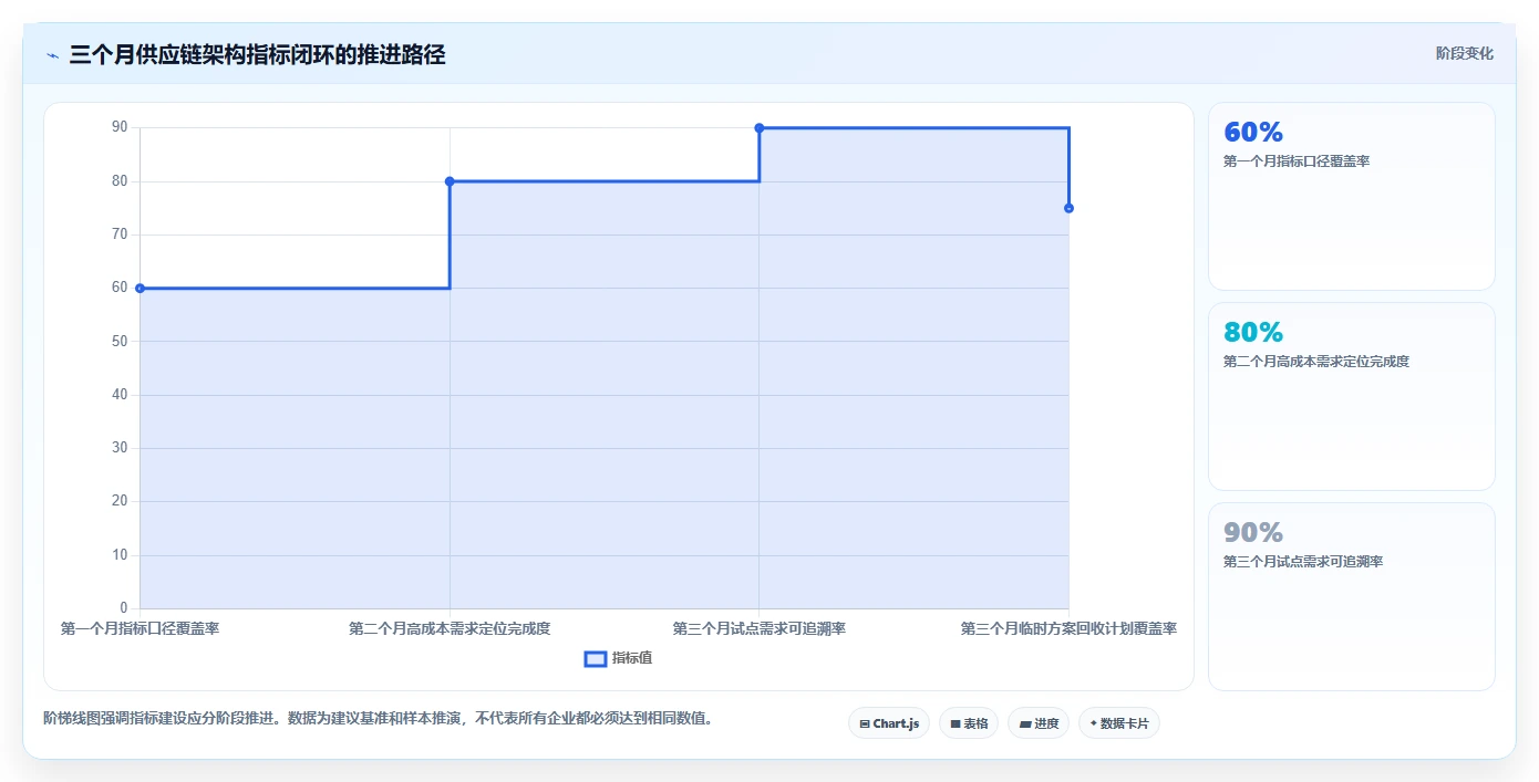电商系统开发：供应链团队核心指标：判断系统架构是否正在缓解需求反复