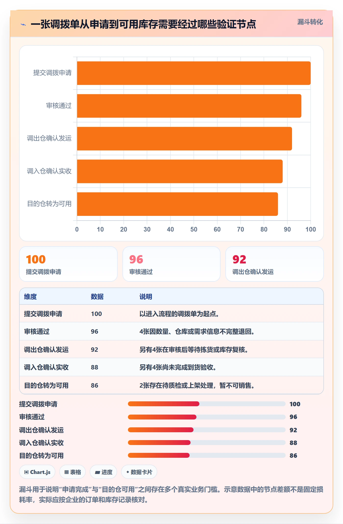 库存管理系统基础课：多仓调拨相关的日常管理一次讲透