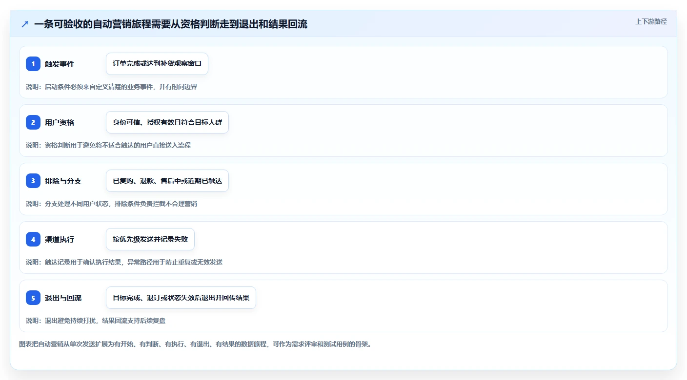 电商crm系统场景解析：自动营销中的系统搭建怎么处理
