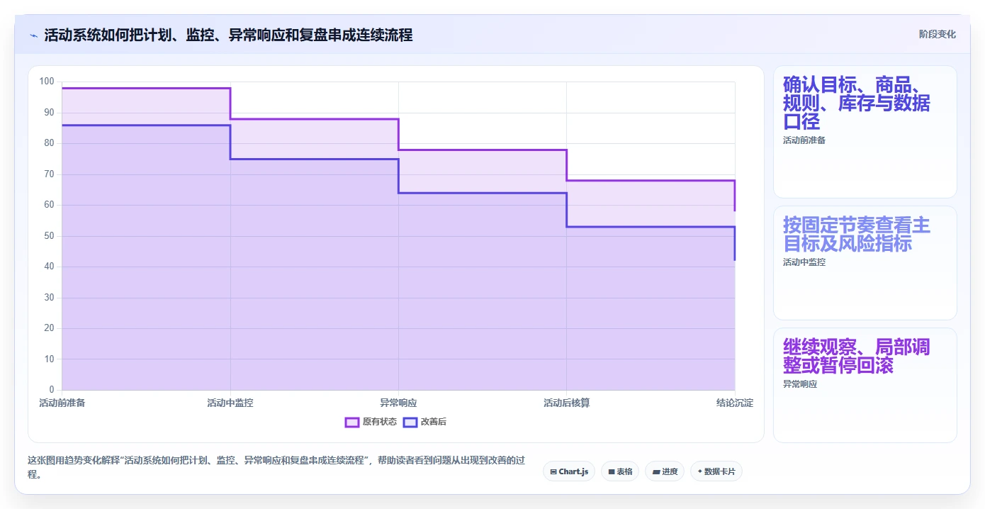 如何运营好一个店铺问题诊断:活动策划如何用系统搭建改进