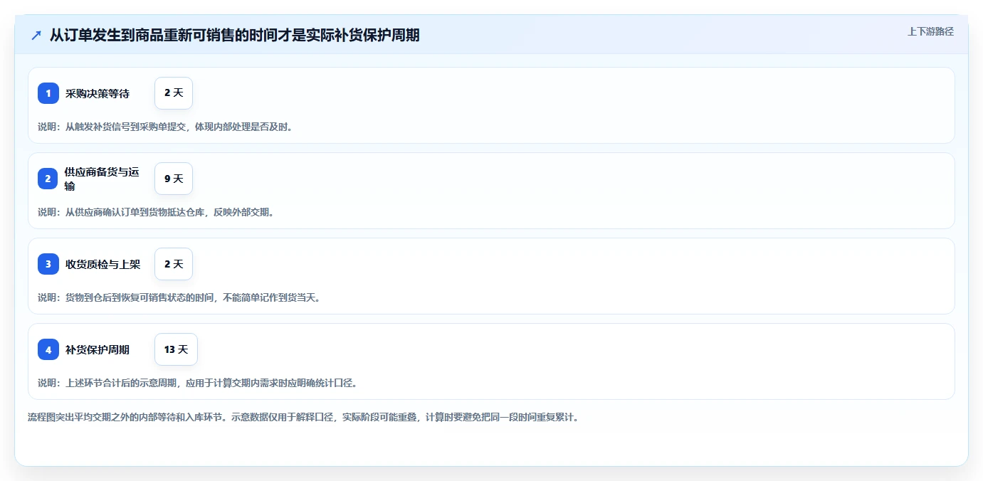仓库安全库存管理业务拆解：安全库存公式为什么影响中小商家