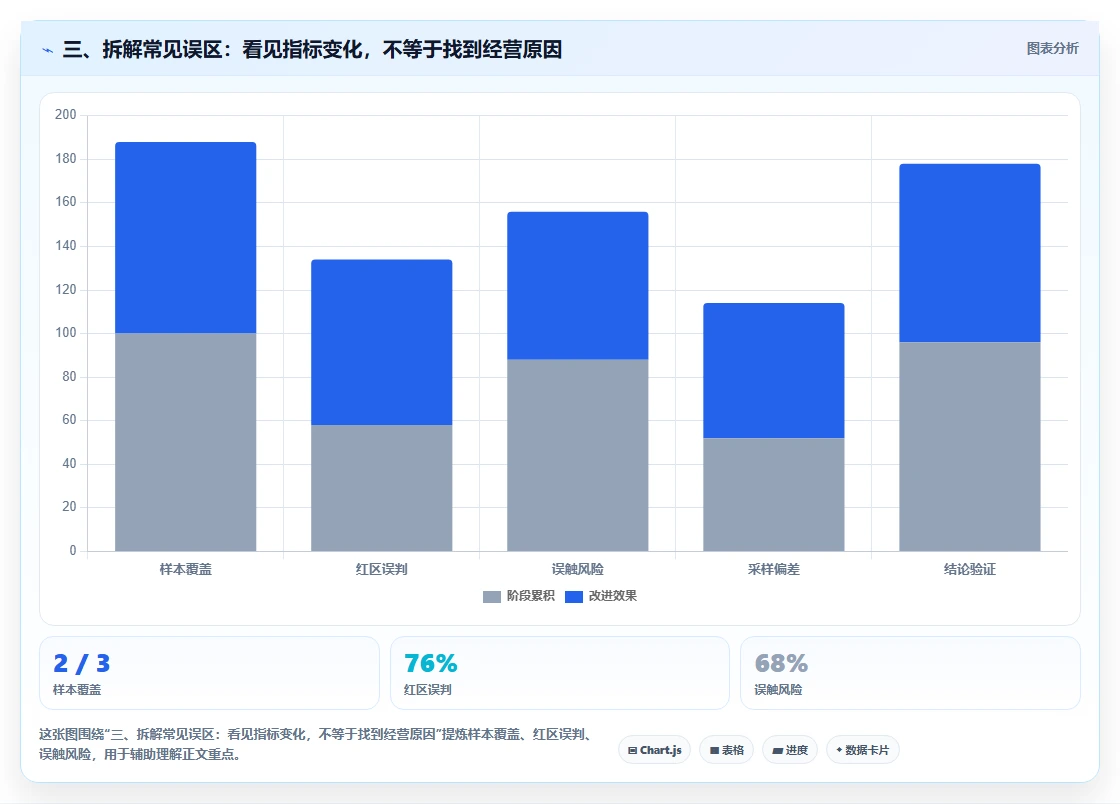 三、拆解常见误区：看见指标变化，不等于找到经营原因