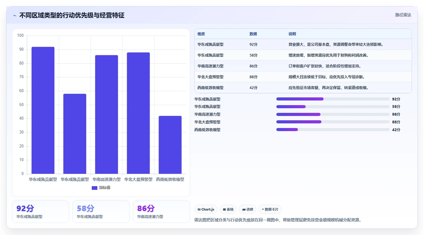 营业额分析：财务人员进阶教程：围绕区域对比建立提升汇报效率闭环