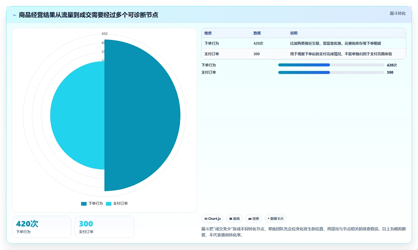 电商数据运营怎么管？以商品分析为核心的标准化管理方案