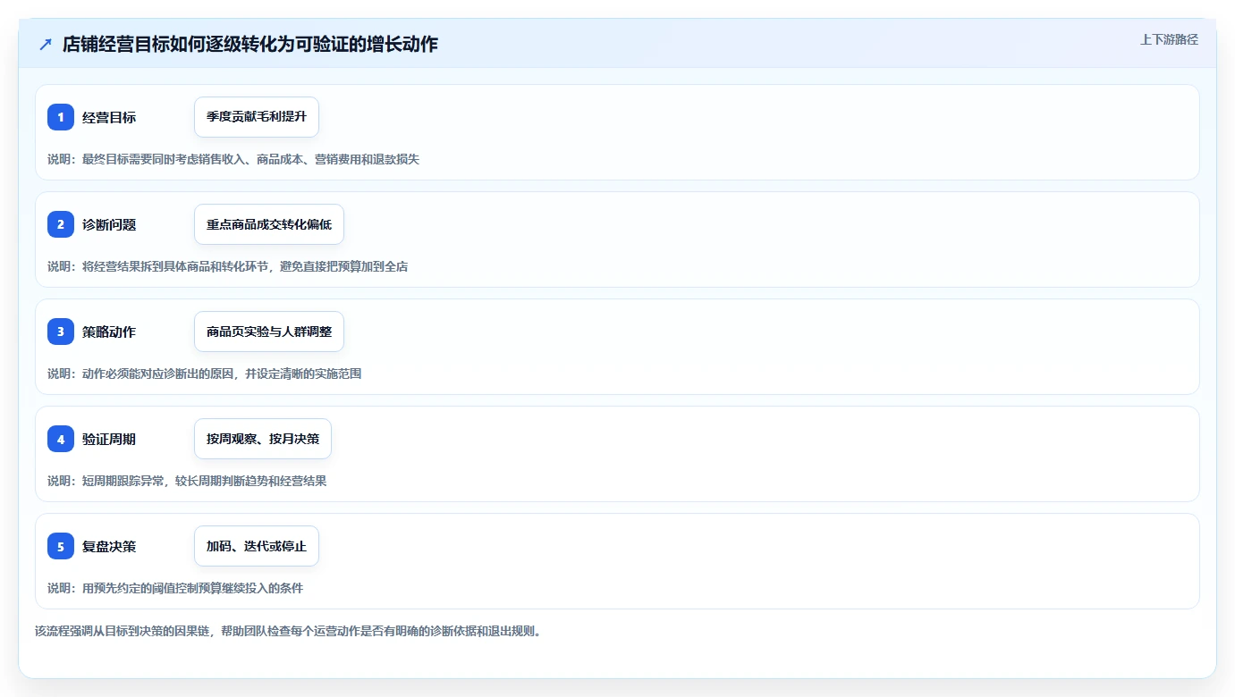 店铺运营包括哪些方面规划方法：数据分析与增长策略如何衔接