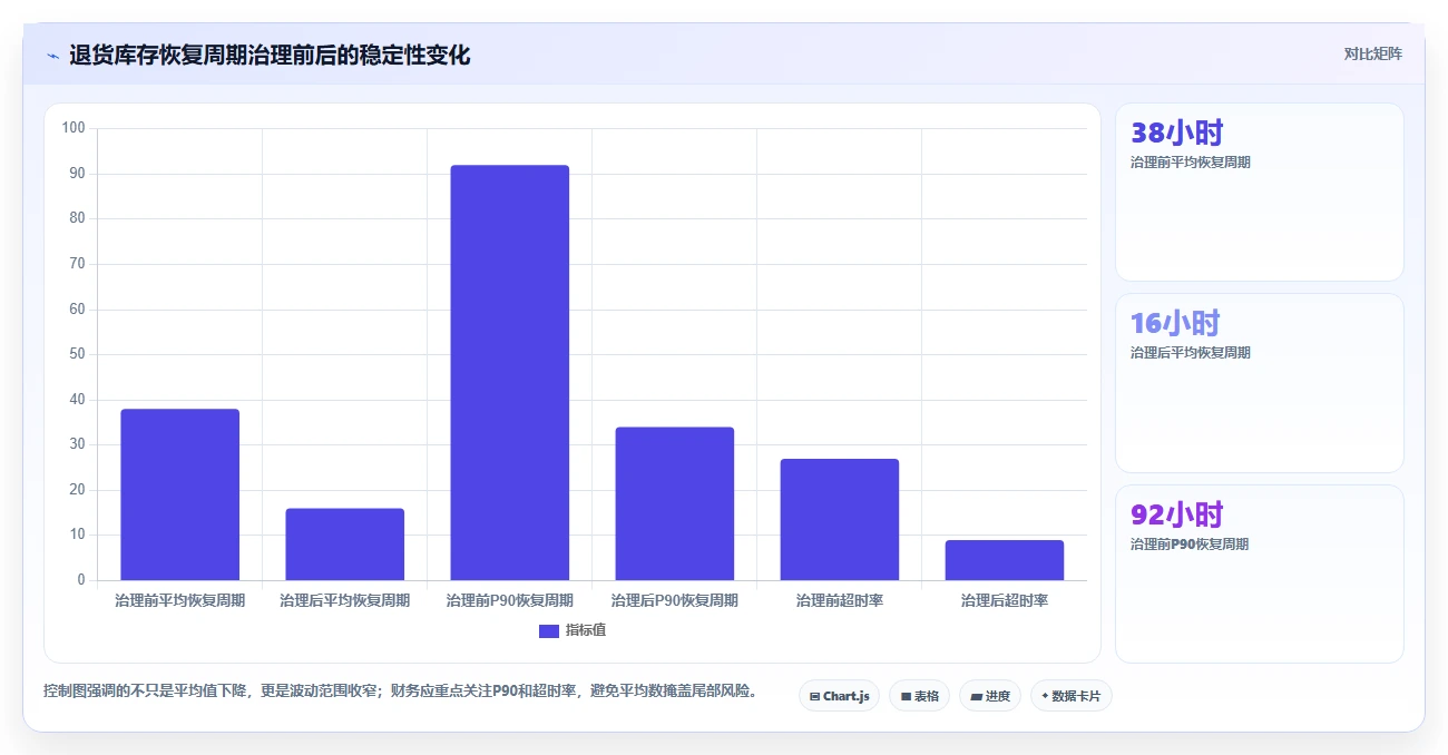电商仓储管理：财务人员复盘框架：退货处理如何定位缺货频发