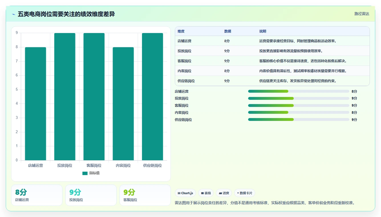 电商管理怎么优化？先从团队绩效的精细化运营入手