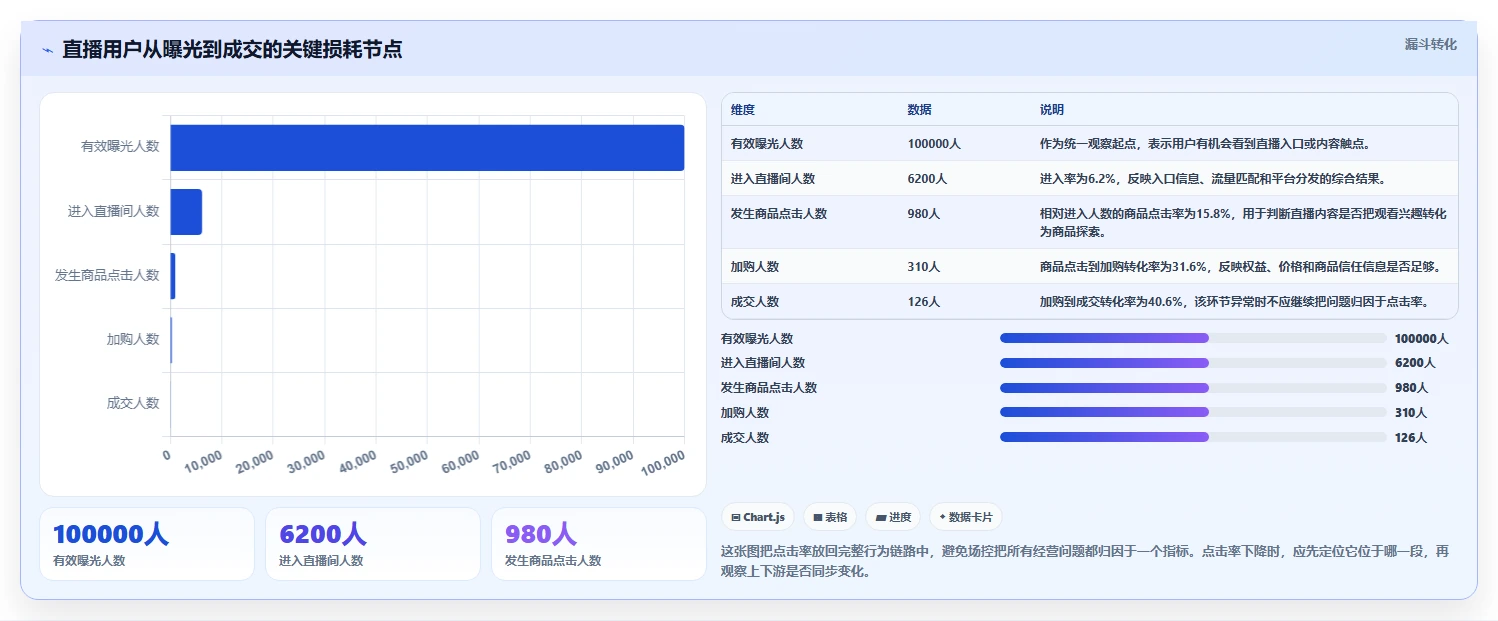 直播数据复盘：场控实操指南：围绕点击率解决“复盘没有结论