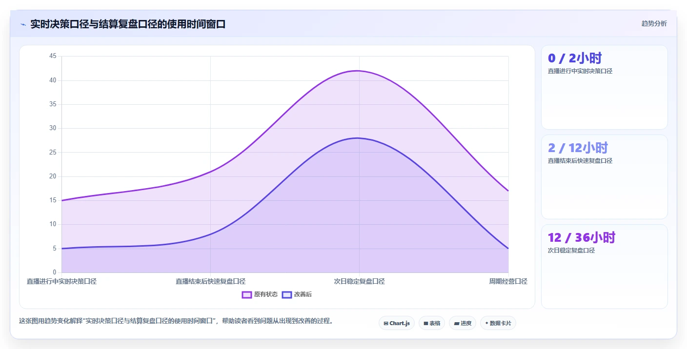 直播数据复盘:投流人员决策指南:面对数据口径不一如何兼顾形成改进清单