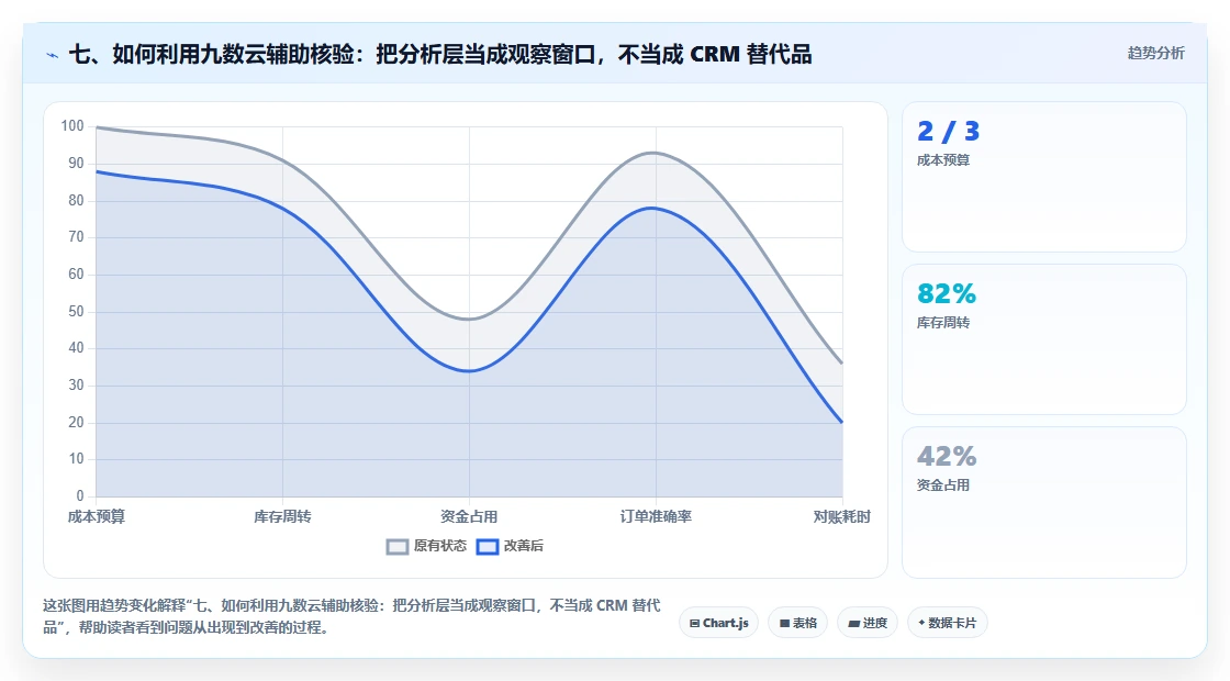 七、如何利用九数云辅助核验：把分析层当成观察窗口，不当成 CRM 替代品