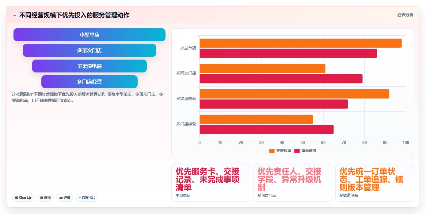 如何运营好一个店铺怎么用？用户服务场景下的标准化管理拆解