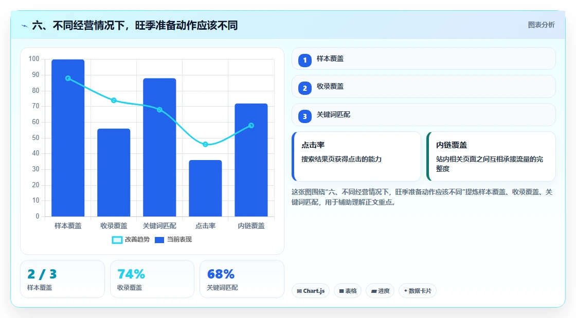 六、不同经营情况下，旺季准备动作应该不同