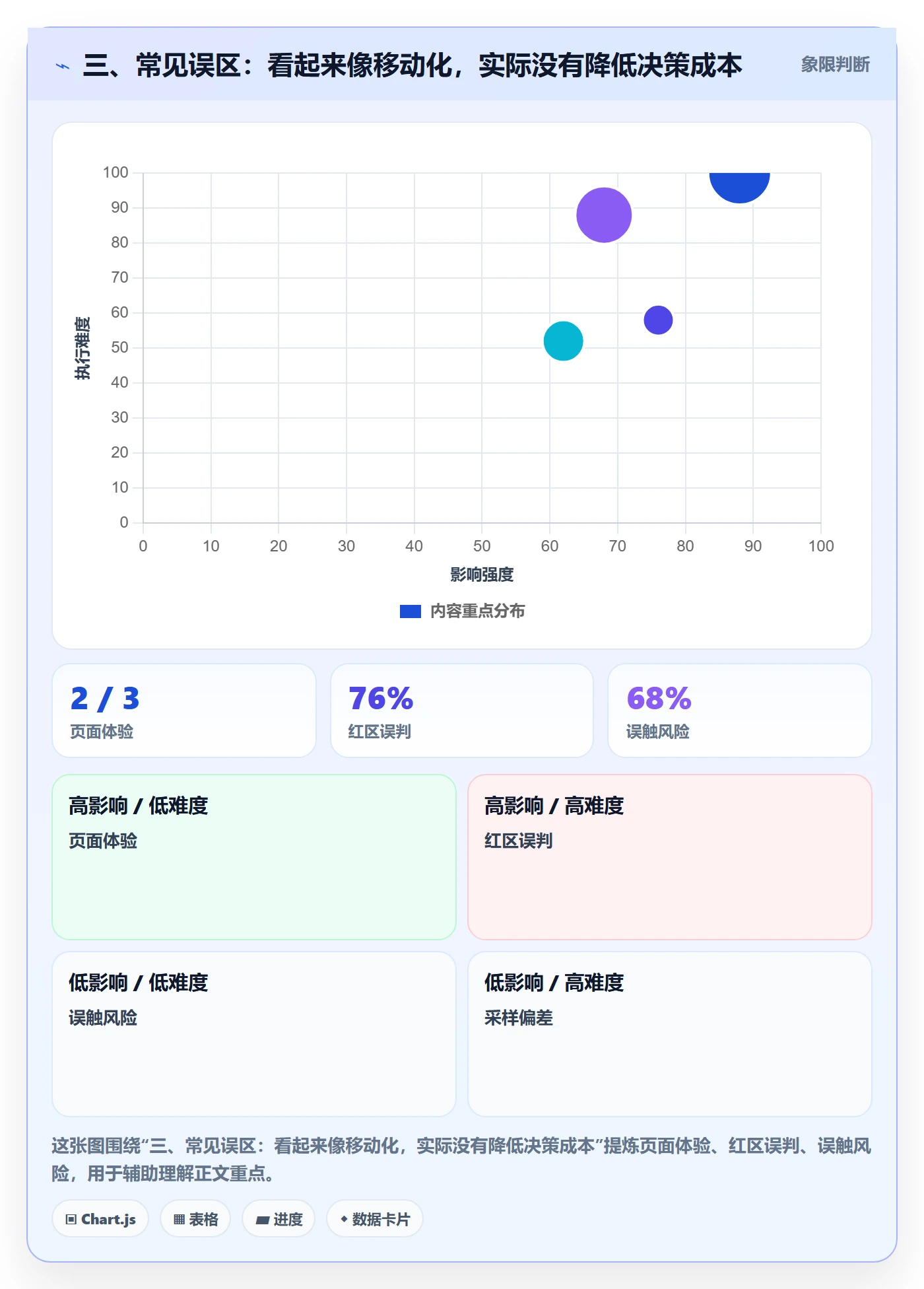 三、常见误区：看起来像移动化，实际没有降低决策成本