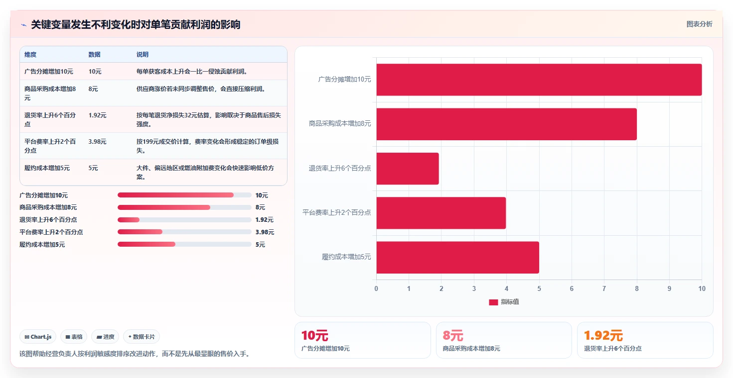 电商利润计算：经营负责人对比指南：不同销售收入方案如何影响改善商品定价