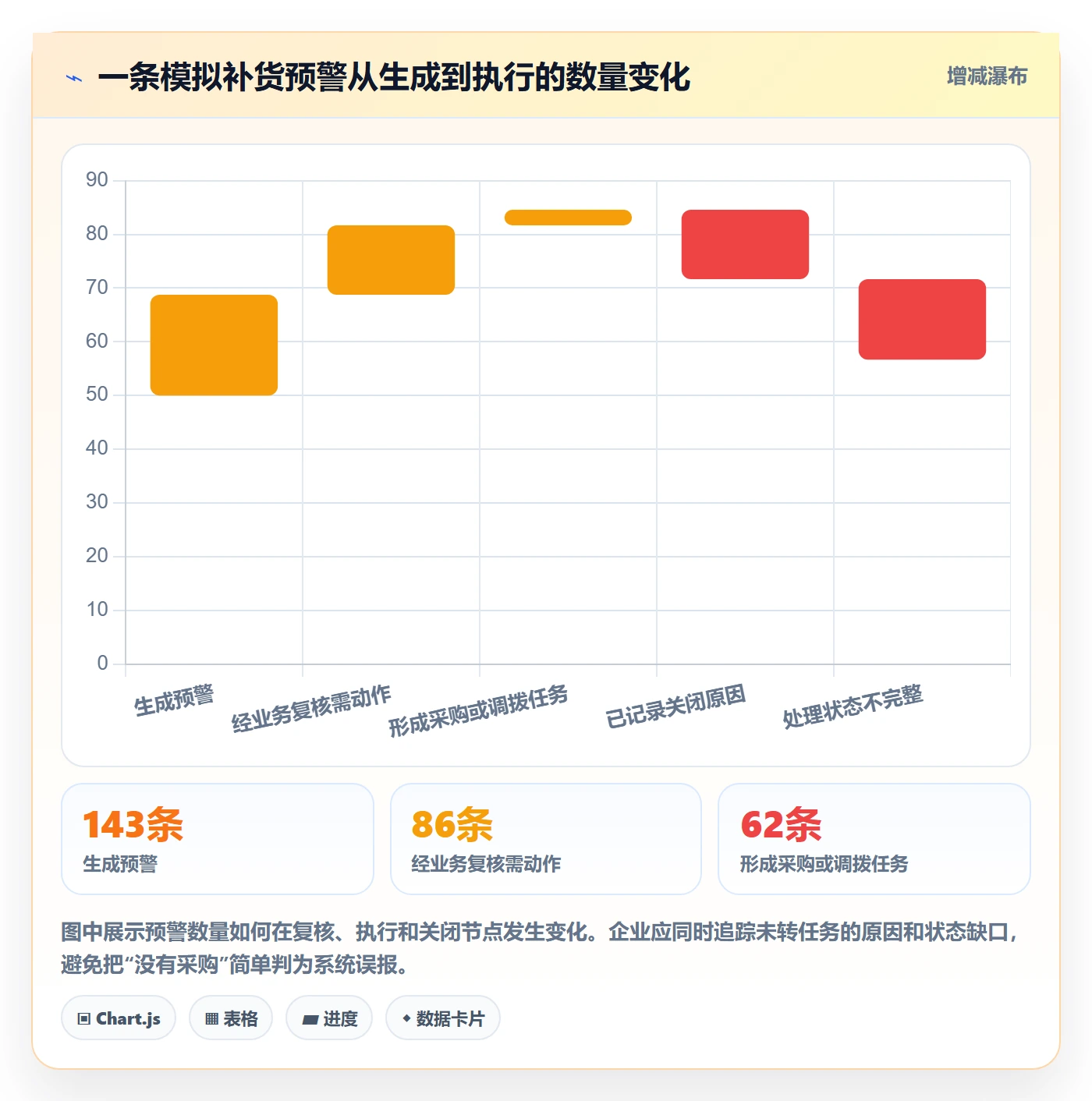 库存管理系统方案设计:补货预警场景的选型方法怎么做