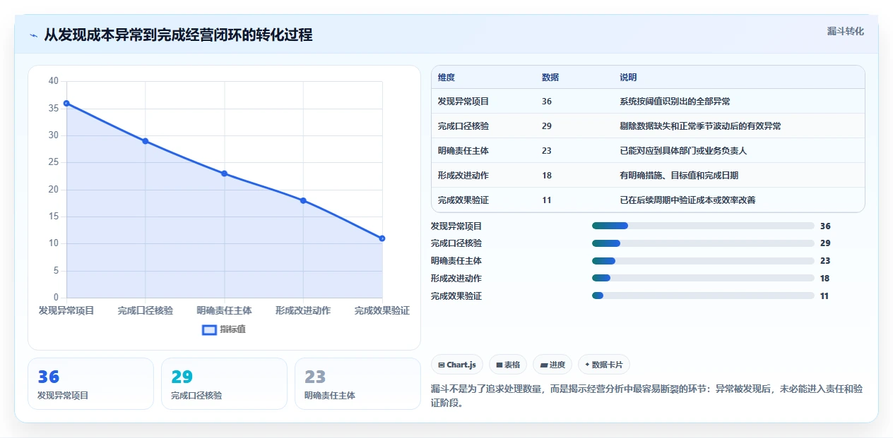 营业额分析：业务负责人自查表：同比环比最容易出现的成本看不清