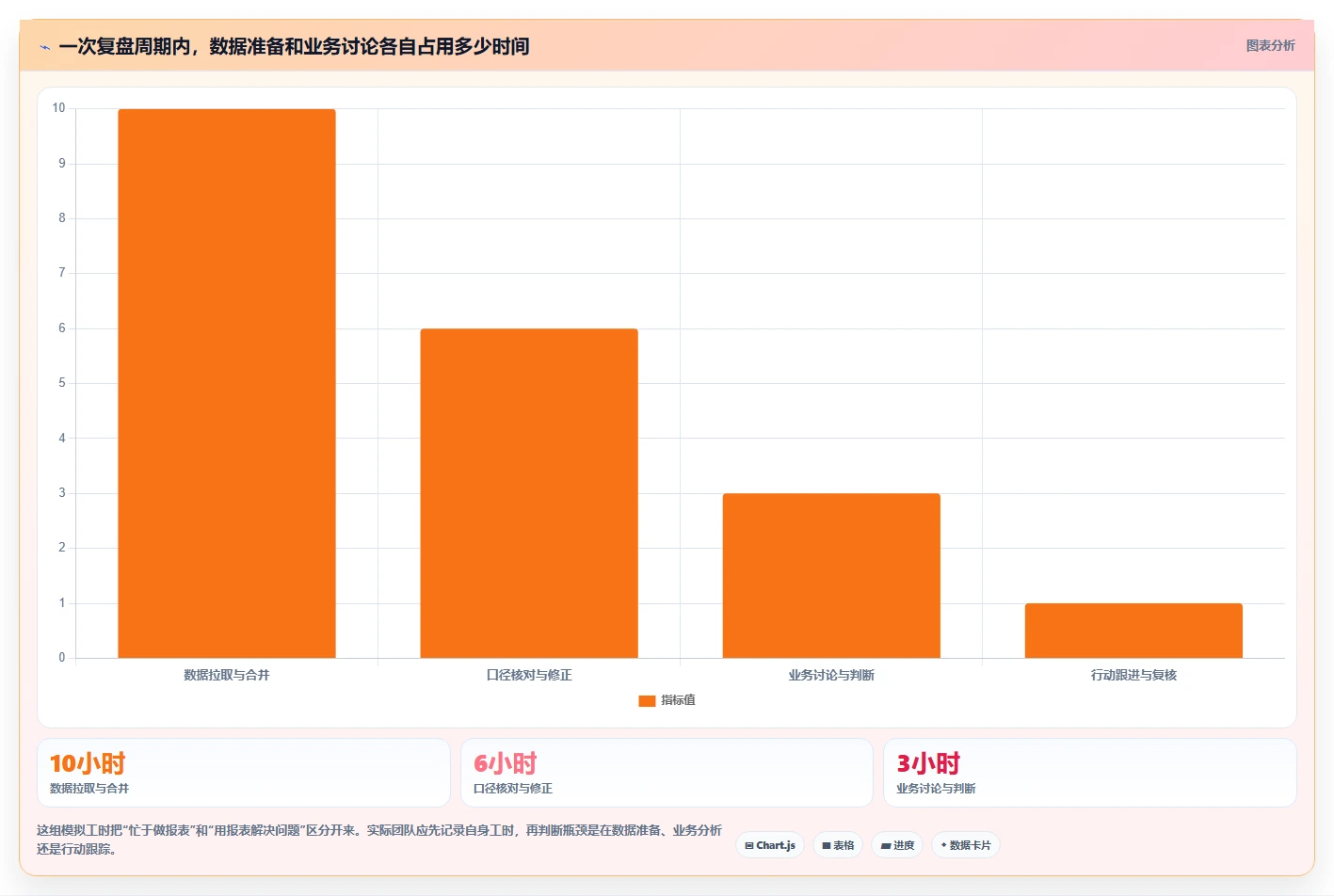 运营数据怎么管？以复盘报告为核心的指标体系方案