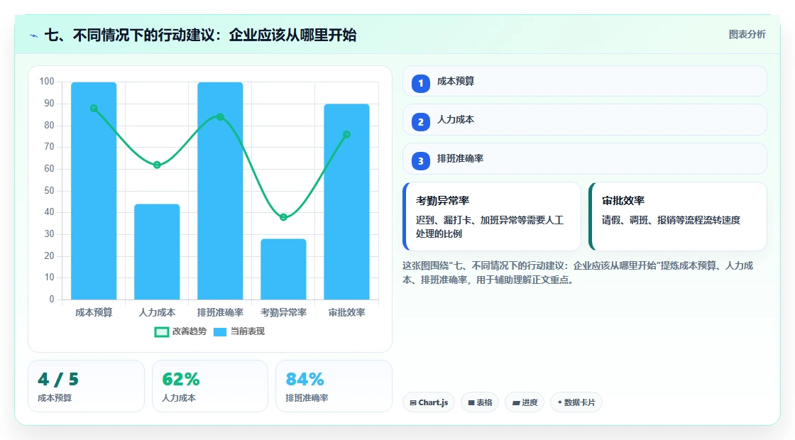 七、不同情况下的行动建议：企业应该从哪里开始