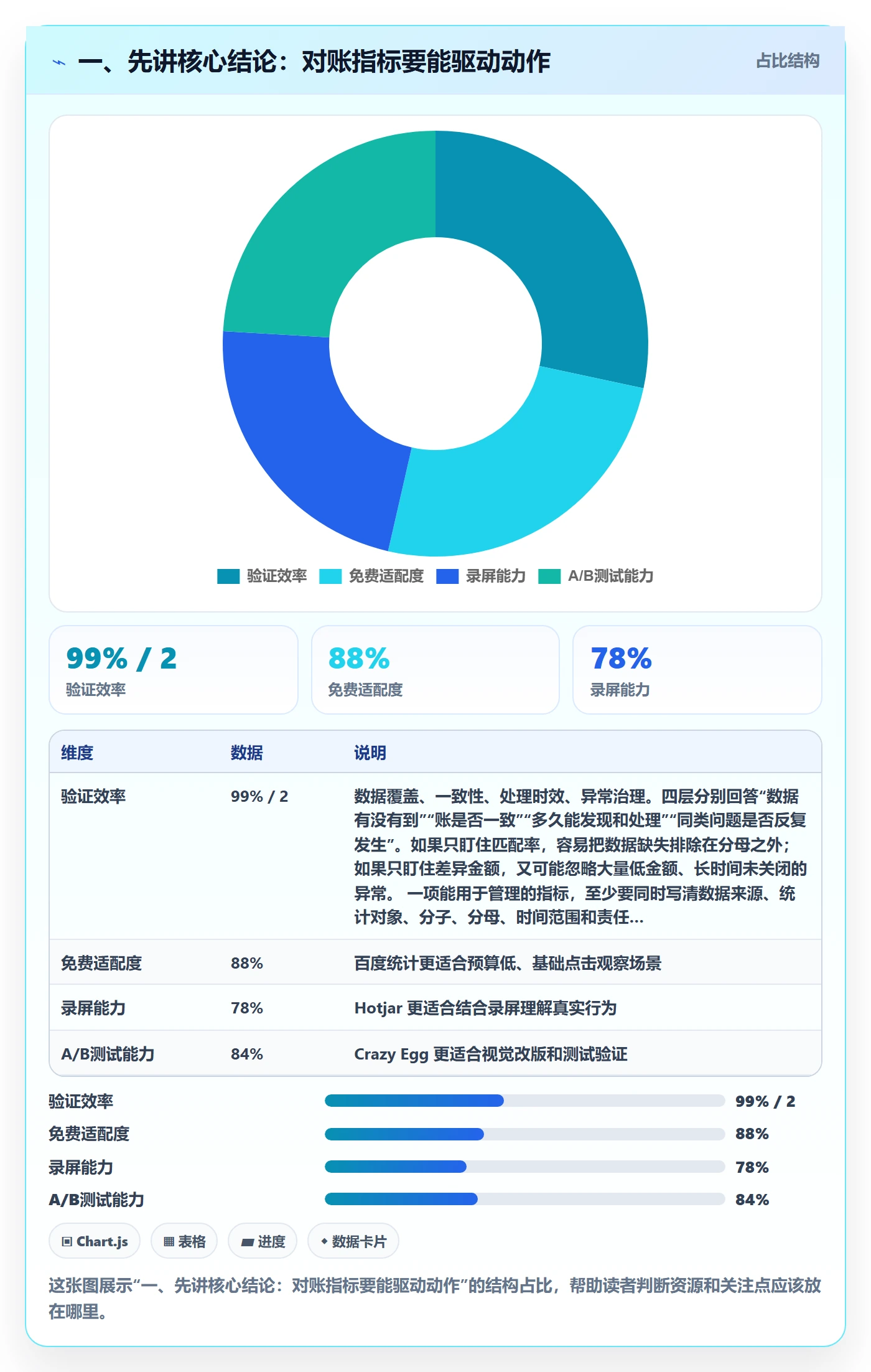 一、先讲核心结论：对账指标要能驱动动作