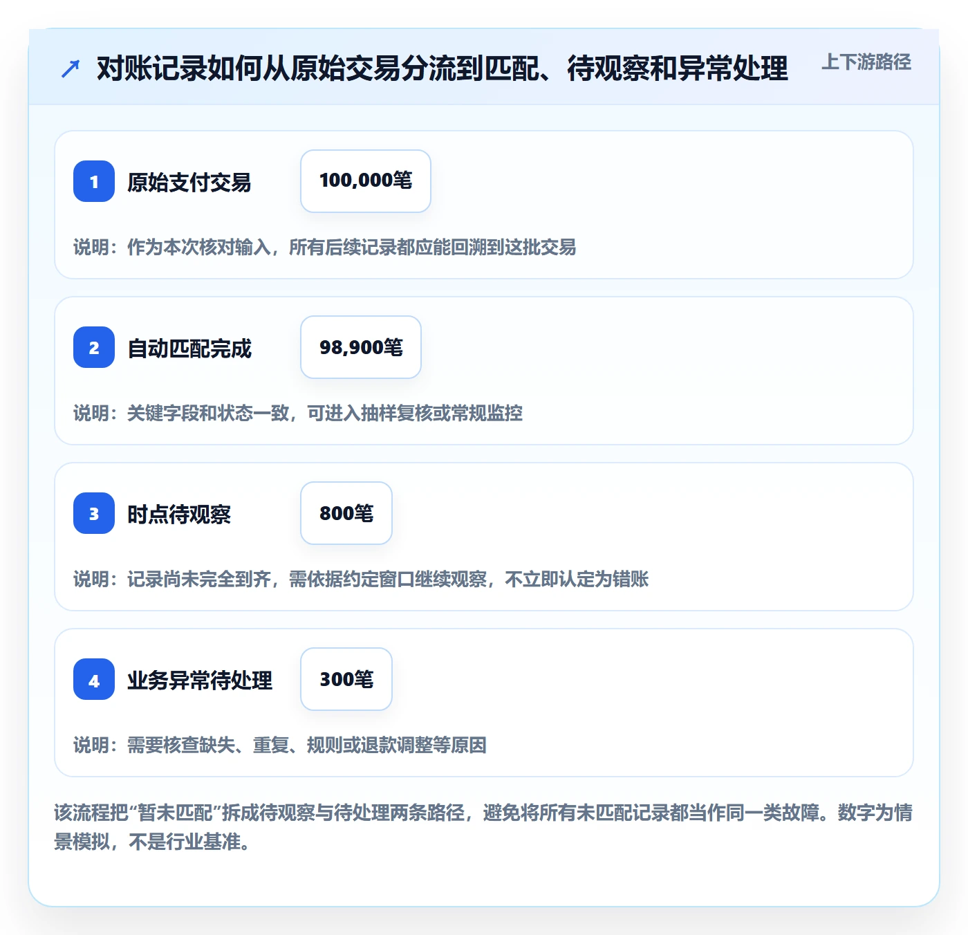 分账系统怎么用？对账管理场景下的数据复盘拆解