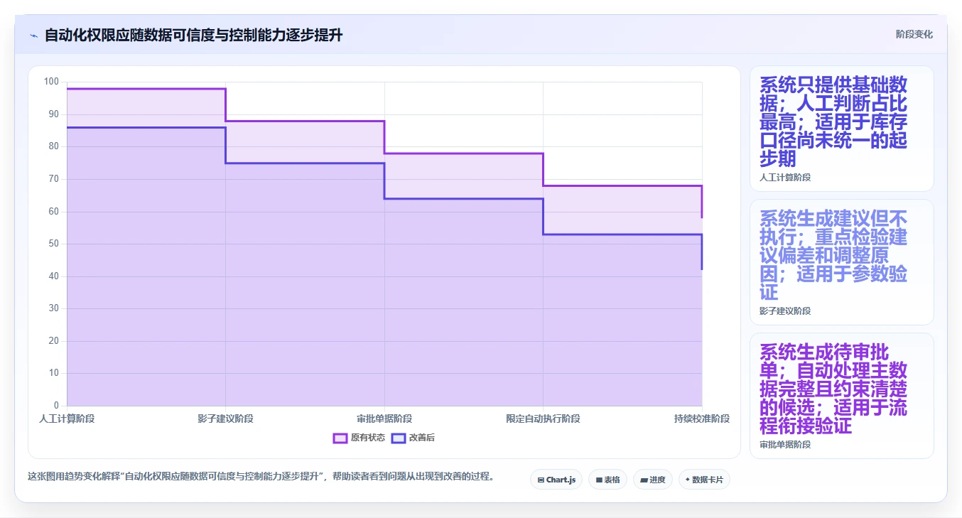 仓库安全库存管理改造重点：从补货点设置推进自动化方案