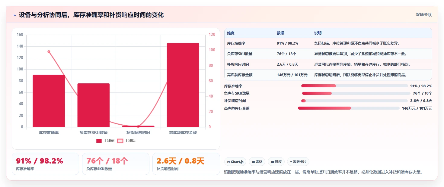 电商仓储管理：运营团队流程图解：设备应用如何减少库存积压