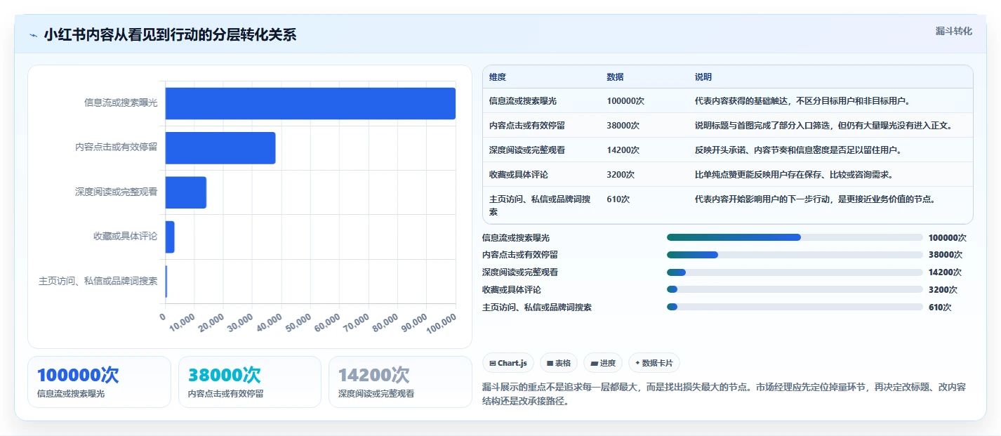 小红书数据分析：市场经理落地路线图：从品牌种草走向提升内容命中率