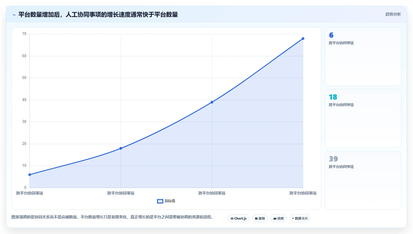电商管理方案设计：多平台经营场景的进阶玩法怎么做