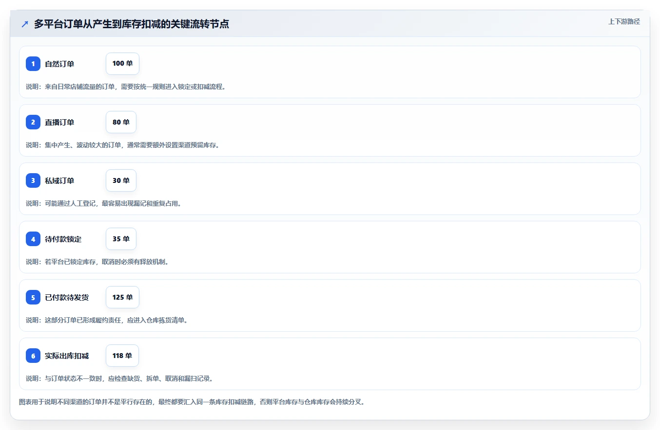 电商管理操作手册：库存协同对应的中小商家步骤