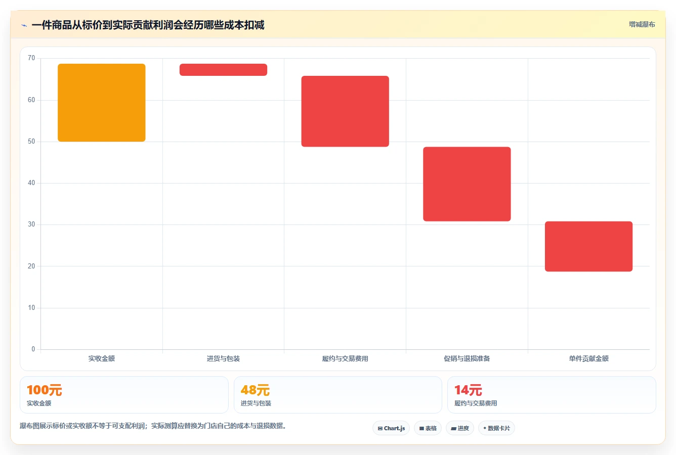 如何运营好一个店铺从0到1：商品结构的常见误区与操作要点