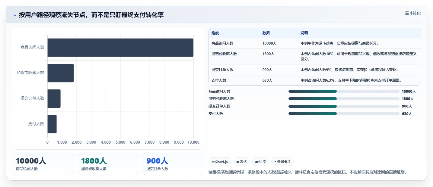 如何运营好一个店铺执行标准：转化优化环节如何体现效率提升