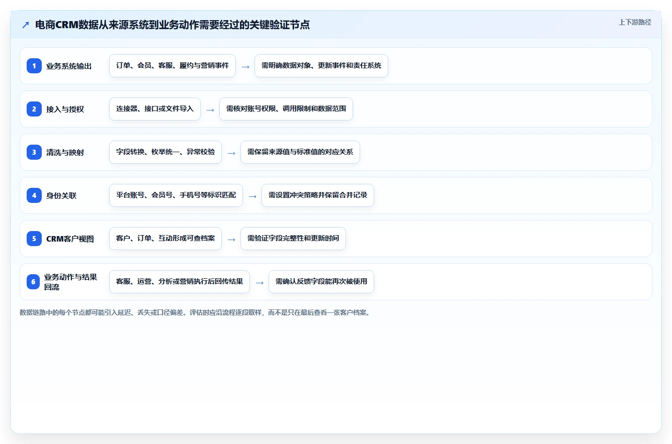 电商crm系统选择标准：数据打通维度如何评估核心功能
