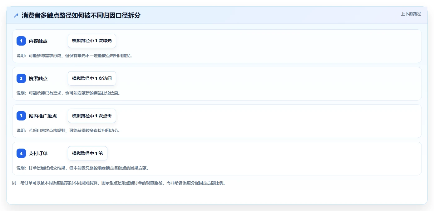 电商数据运营规划方法：渠道归因与成本控制如何衔接