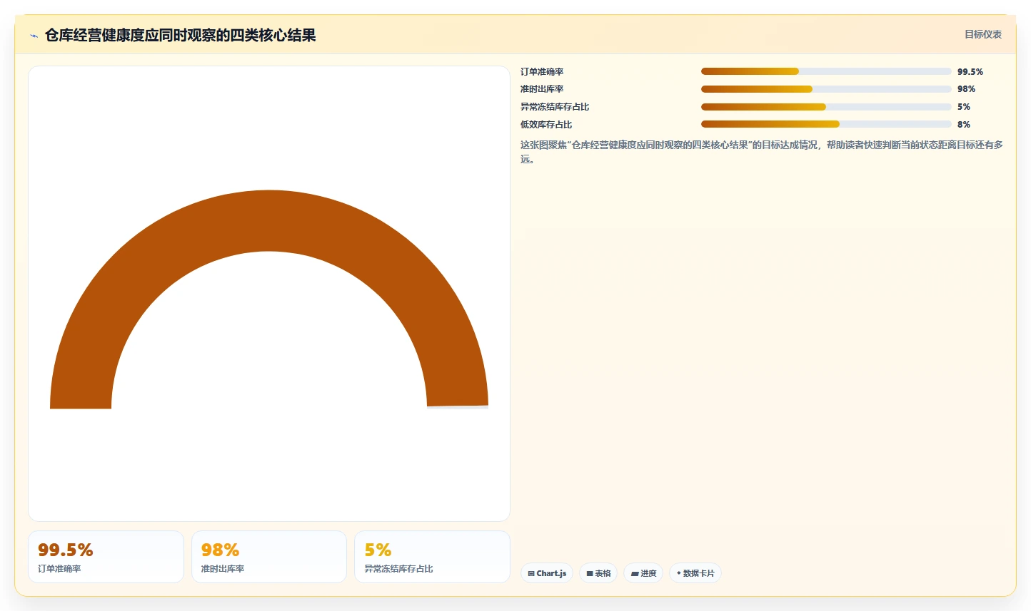 电商仓储管理：仓库主管决策指南：面对错发漏发如何兼顾释放周转资金