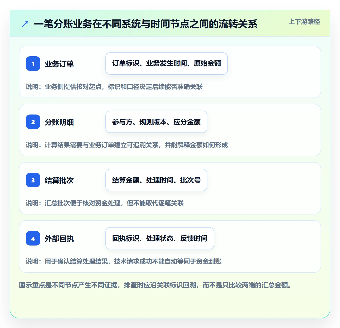 分账系统基础课：对账管理相关的风险排查一次讲透