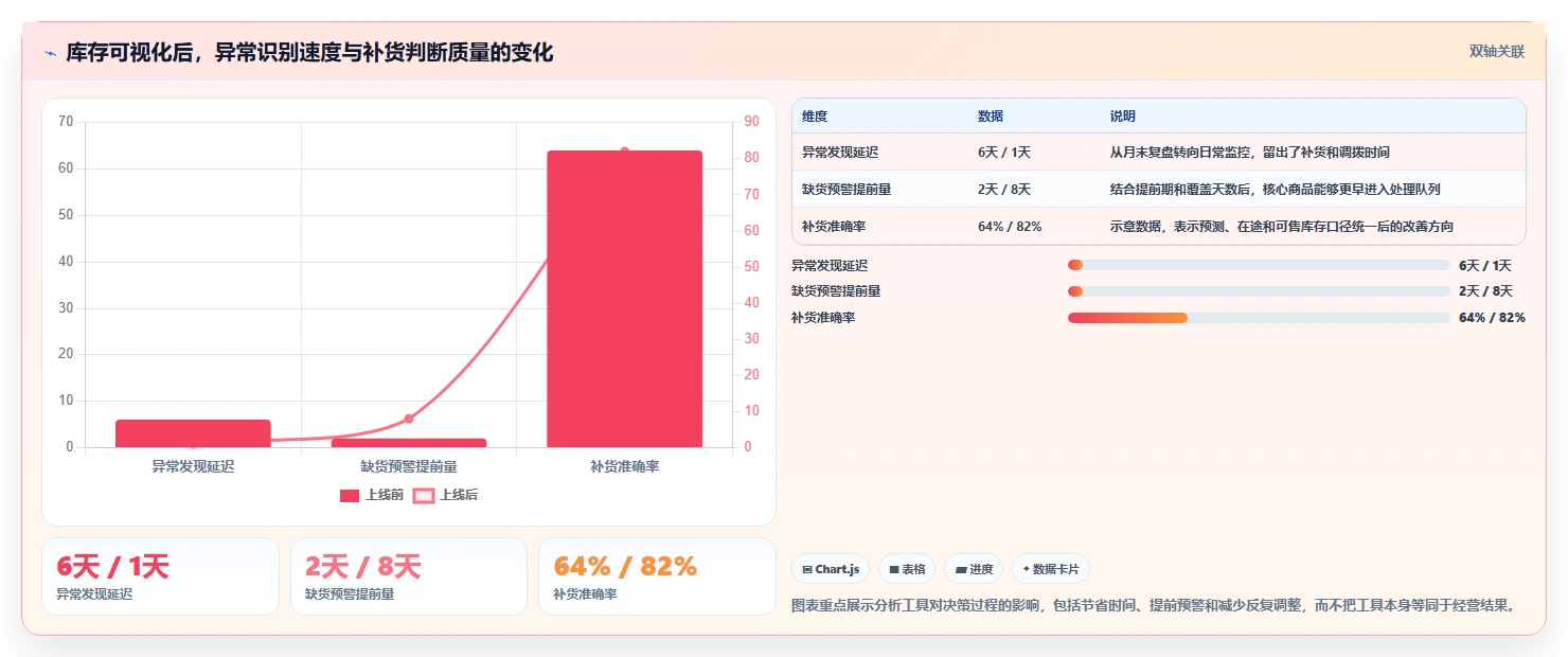 电商库存决策指南：用效率提升判断库存结构方案