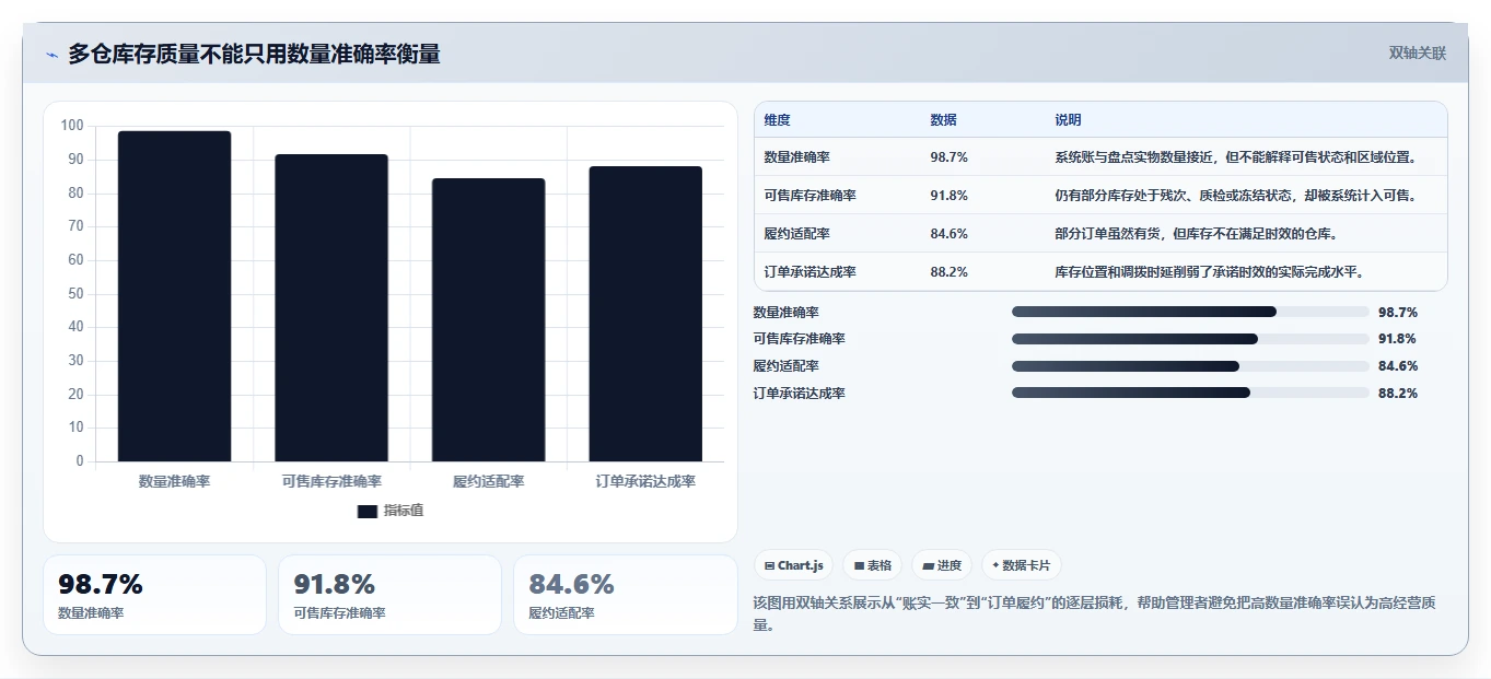 电商仓储管理：多仓企业增长版复盘：围绕库存盘点提炼下一步动作