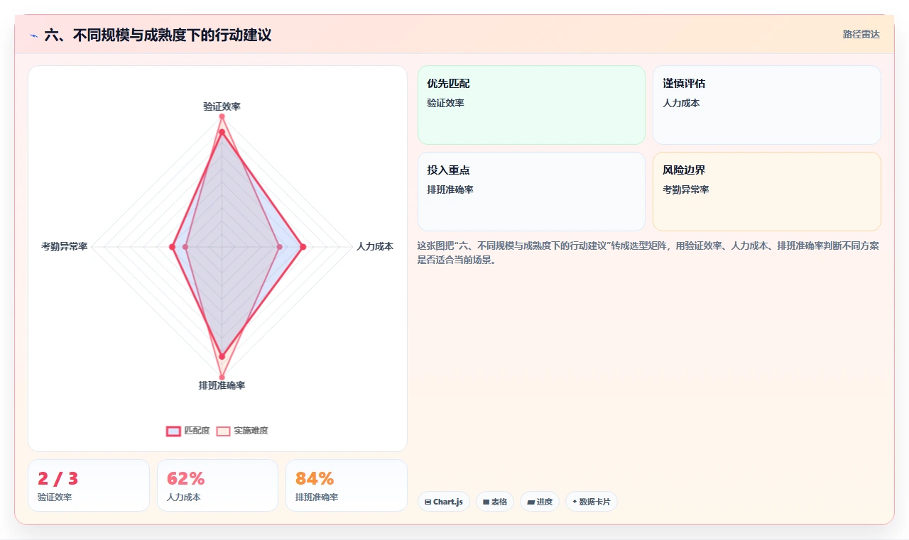 六、不同规模与成熟度下的行动建议