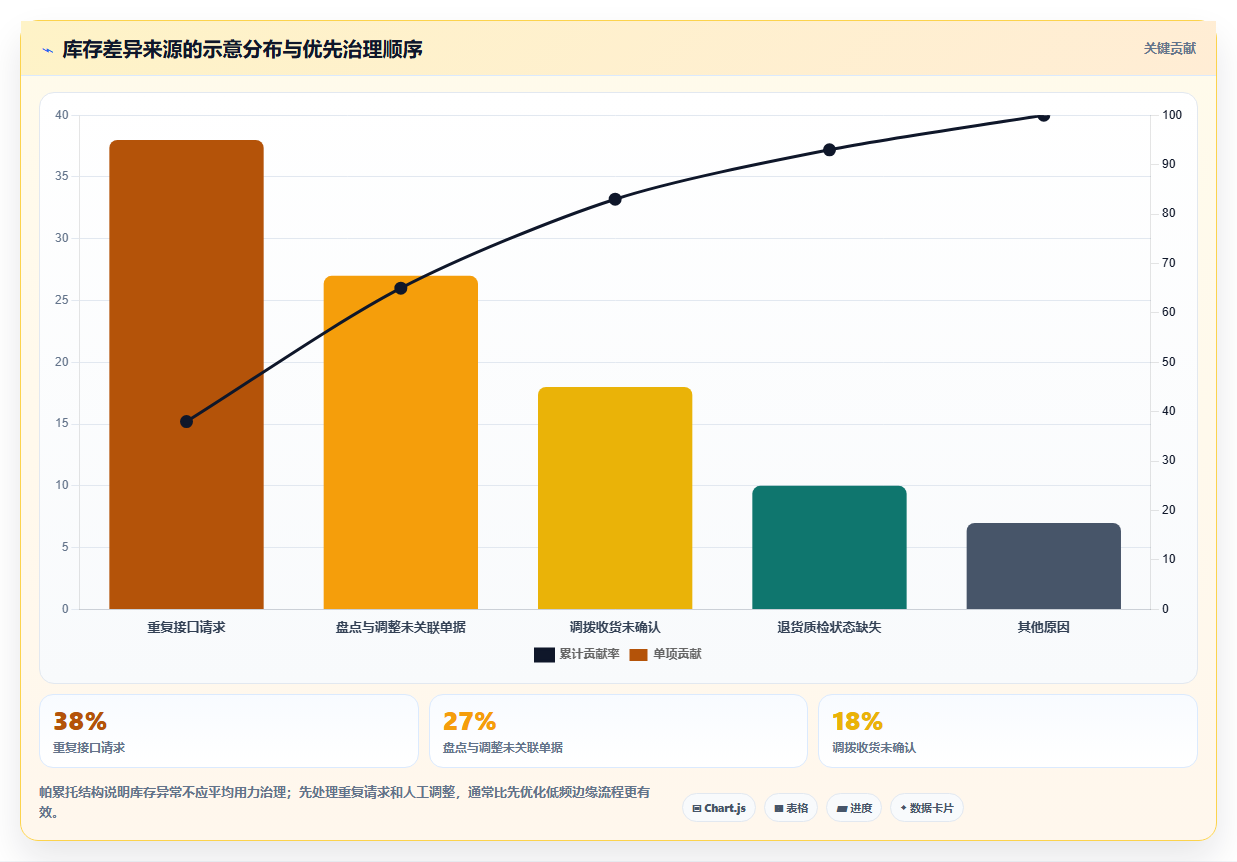 数据库存：产品技术团队团队版方案：库存流水的目标、动作与检查点